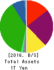 NTT URBAN DEVELOPMENT CORPORATION Balance Sheet 2016年3月期