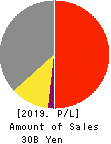 YUKEN KOGYO CO.,LTD. Profit and Loss Account 2019年3月期