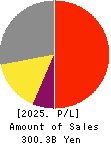 Azbil Corporation Profit and Loss Account 2025年Mar期 Azbil Corporation Profit and Loss Account 2025年3月期