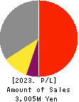 DAIWA COMPUTER CO.,LTD. Profit and Loss Account 2023年7月期