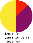 Delta-Fly Pharma,Inc. Profit and Loss Account 2021年3月期