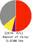 Signpost Corporation Profit and Loss Account 2018年Feb期 Signpost Corporation Profit and Loss Account 2018年2月期