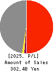 FUKUYAMA TRANSPORTING CO.,LTD. Profit and Loss Account 2025年3月期