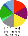 Nagase Brothers Inc. Balance Sheet 2025年Mar期 Nagase Brothers Inc. Balance Sheet 2025年3月期