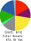IWATANI CORPORATION Balance Sheet 2025年Mar期 IWATANI CORPORATION Balance Sheet 2025年3月期