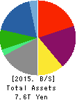 Marubeni Corporation Balance Sheet 2015年Mar期 Marubeni Corporation Balance Sheet 2015年3月期