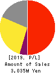 Ekitan & Co.,Ltd. Profit and Loss Account 2019年Mar期 Ekitan & Co.,Ltd. Profit and Loss Account 2019年3月期