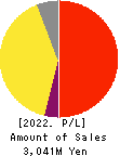 i-plug,Inc. Profit and Loss Account 2022年Mar期 i-plug,Inc. Profit and Loss Account 2022年3月期