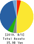 NISSUI PHARMACEUTICAL CO.,LTD. Balance Sheet 2019年Mar期 NISSUI PHARMACEUTICAL CO.,LTD. Balance Sheet 2019年3月期