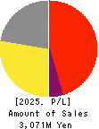 Globalway,Inc. Profit and Loss Account 2025年3月期