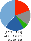TOEI ANIMATION CO.,LTD. Balance Sheet 2022年3月期