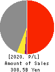 AEON DELIGHT CO.,LTD. Profit and Loss Account 2020年Feb期 AEON DELIGHT CO.,LTD. Profit and Loss Account 2020年2月期