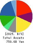 KANSAI PAINT CO.,LTD. Balance Sheet 2025年Mar期 KANSAI PAINT CO.,LTD. Balance Sheet 2025年3月期
