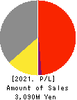 I-FREEK MOBILE INC. Profit and Loss Account 2021年Mar期 I-FREEK MOBILE INC. Profit and Loss Account 2021年3月期