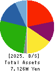 AKIKAWA FOODS & FARMS CO.,LTD. Balance Sheet 2025年3月期