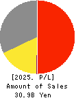 PRONEXUS INC. Profit and Loss Account 2025年3月期