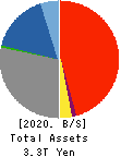 THE OITA BANK, LTD. Balance Sheet 2020年Mar期 THE OITA BANK, LTD. Balance Sheet 2020年3月期