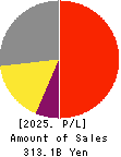 TOHO CO.,LTD. Profit and Loss Account 2025年Feb期 TOHO CO.,LTD. Profit and Loss Account 2025年2月期