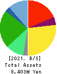 BUSINESS BREAKTHROUGH,INC. Balance Sheet 2021年Mar期 BUSINESS BREAKTHROUGH,INC. Balance Sheet 2021年3月期