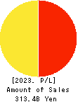 ARCLANDS CORPORATION Profit and Loss Account 2023年Feb期 ARCLANDS CORPORATION Profit and Loss Account 2023年2月期