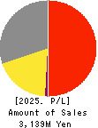 Forval RealStraight Inc. Profit and Loss Account 2025年Mar期 Forval RealStraight Inc. Profit and Loss Account 2025年3月期