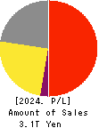 JAPAN TOBACCO INC. Profit and Loss Account 2024年Dec期 JAPAN TOBACCO INC. Profit and Loss Account 2024年12月期