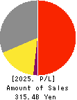 House Foods Group Inc. Profit and Loss Account 2025年Mar期 House Foods Group Inc. Profit and Loss Account 2025年3月期