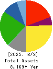 Kyogoku unyu shoji Co.,Ltd. Balance Sheet 2025年Mar期 Kyogoku unyu shoji Co.,Ltd. Balance Sheet 2025年3月期