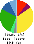 Wakita & Co., LTD. Balance Sheet 2025年Feb期 Wakita & Co., LTD. Balance Sheet 2025年2月期