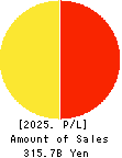 ARCLANDS CORPORATION Profit and Loss Account 2025年Feb期 ARCLANDS CORPORATION Profit and Loss Account 2025年2月期