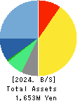 PORTERS CORPORATION Balance Sheet 2024年Dec期 PORTERS CORPORATION Balance Sheet 2024年12月期