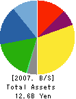 Meltex Incorporated Balance Sheet 2007年5月期