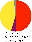 ACOM CO.,LTD. Profit and Loss Account 2025年Mar期 ACOM CO.,LTD. Profit and Loss Account 2025年3月期