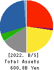 OKAYA & CO.,LTD. Balance Sheet 2022年Feb期 OKAYA & CO.,LTD. Balance Sheet 2022年2月期