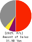 SAN HOLDINGS,INC. Profit and Loss Account 2025年Mar期 SAN HOLDINGS,INC. Profit and Loss Account 2025年3月期