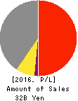AOI Pro. Inc. Profit and Loss Account 2016年3月期