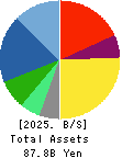 Sansei Technologies, Inc. Balance Sheet 2025年Mar期 Sansei Technologies, Inc. Balance Sheet 2025年3月期