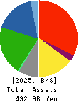 RESORTTRUST,INC. Balance Sheet 2025年Mar期 RESORTTRUST,INC. Balance Sheet 2025年3月期