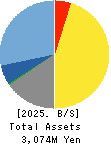 Dawn Corporation Balance Sheet 2025年May期 Dawn Corporation Balance Sheet 2025年5月期