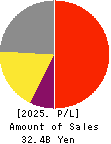SHIN NIPPON BIOMEDICAL LABORATORIES,LTD. Profit and Loss Account 2025年3月期
