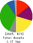 Kyushu Railway Company Balance Sheet 2025年Mar期 Kyushu Railway Company Balance Sheet 2025年3月期