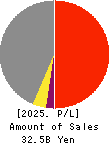 Focus Systems Corporation Profit and Loss Account 2025年Mar期 Focus Systems Corporation Profit and Loss Account 2025年3月期