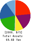 ONKYO CORPORATION Balance Sheet 2008年3月期