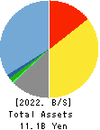Youji Corporation Balance Sheet 2022年3月期