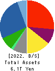 TOYOTA TSUSHO CORPORATION Balance Sheet 2022年Mar期 TOYOTA TSUSHO CORPORATION Balance Sheet 2022年3月期
