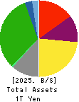 Keisei Electric Railway Co.,Ltd. Balance Sheet 2025年Mar期 Keisei Electric Railway Co.,Ltd. Balance Sheet 2025年3月期