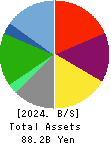 Nagase Brothers Inc. Balance Sheet 2024年3月期