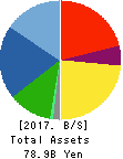 DAIHATSU DIESEL MFG.CO.,LTD. Balance Sheet 2017年Mar期 DAIHATSU DIESEL MFG.CO.,LTD. Balance Sheet 2017年3月期