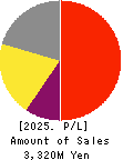 Property Data Bank,Inc. Profit and Loss Account 2025年Mar期 Property Data Bank,Inc. Profit and Loss Account 2025年3月期