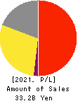 ALLIED TELESIS HOLDINGS K.K. Profit and Loss Account 2021年Dec期 ALLIED TELESIS HOLDINGS K.K. Profit and Loss Account 2021年12月期